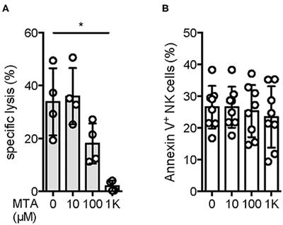 The Oncometabolite 5′-Deoxy-5′-Methylthioadenosine Blocks Multiple Signaling Pathways of NK Cell Activation